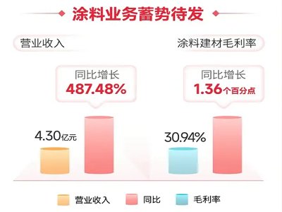 �Ό���I(y��)��(j��)�����󣬱���Ϳ�ϘI(y��)��(w��)һ�����ՠI(y��ng)����487%